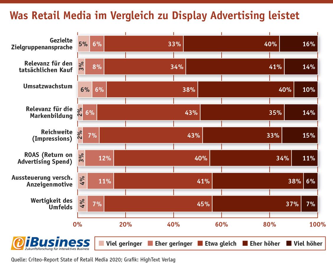 Was Retail Media im Vergleich zu Display Advertising leistet (Grafik: Quelle: Criteo-Report State of Retail Media 2020; Grafik: HighText Verlag)