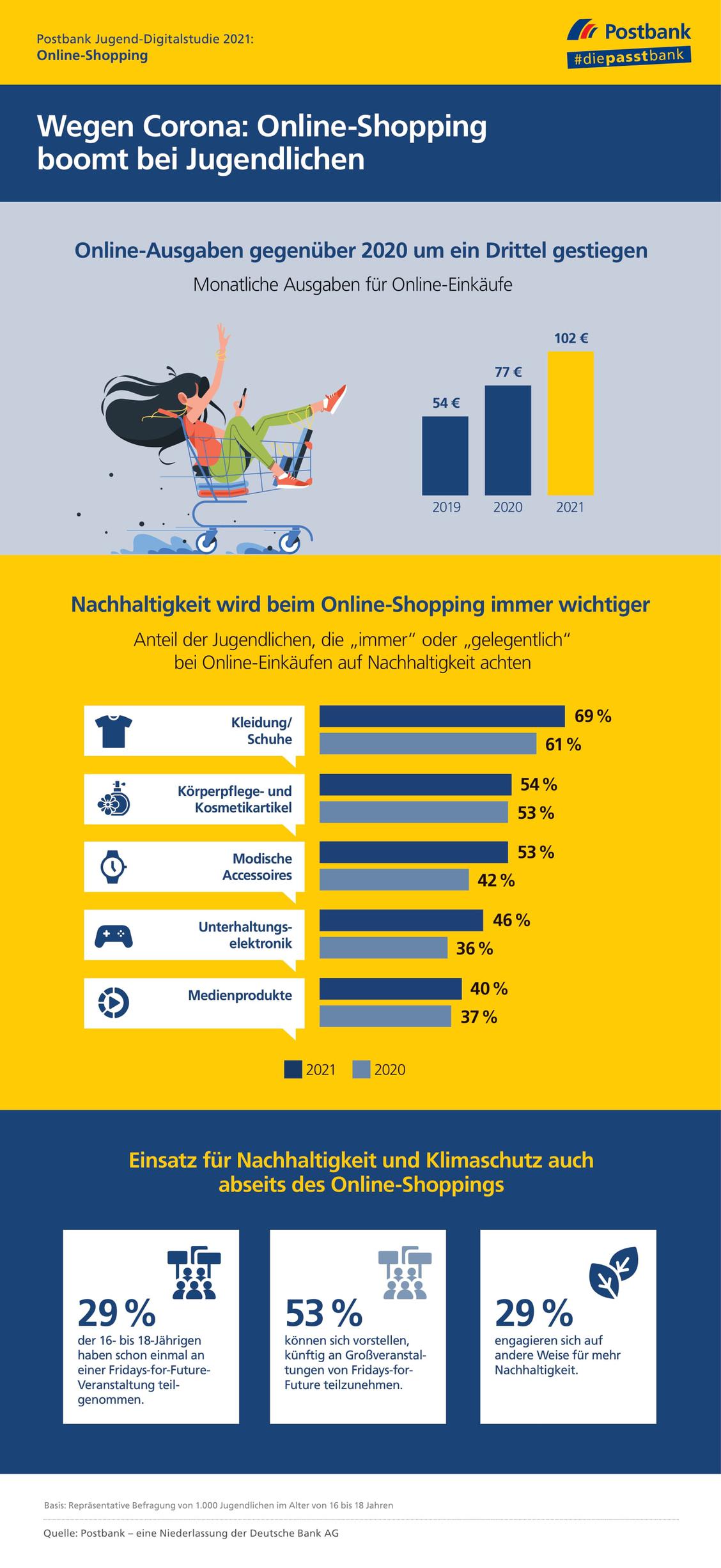 Jugendliche setzen beim Online-Shopping auf Nachhaltigkeit (Grafik: Postbank)
