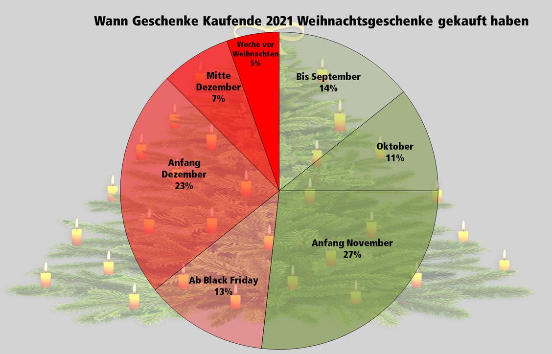 Wann die Deutschen mit den Weihnachtseinkufen 2021 beginnen (Grafik: Yougov/iBusiness)