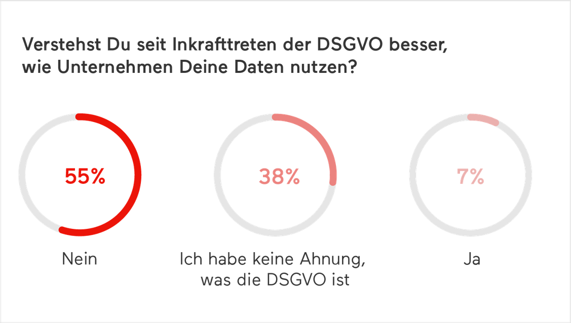 Für die Mehrheit der Deutschen ist die DSGVO ein  (Grafik: Ogury)