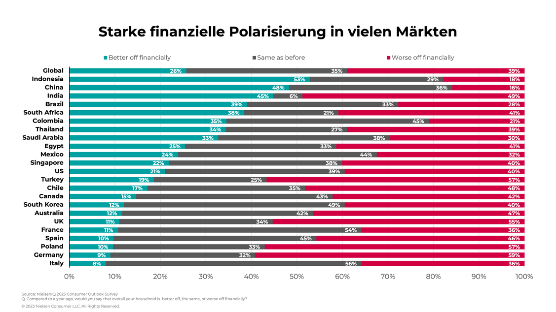 59 Prozent der deutschen Verbraucher fühlen sich finanziell schlechter gestellt als vor einem Jahr. (Grafik: NielsenIQ)
