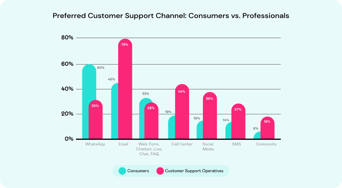 Kundensupport und Marketing: Kluft zwischen Erwartungen der VerbraucherInnen und Strategien der Unternehmen. (Grafik: Landbot)