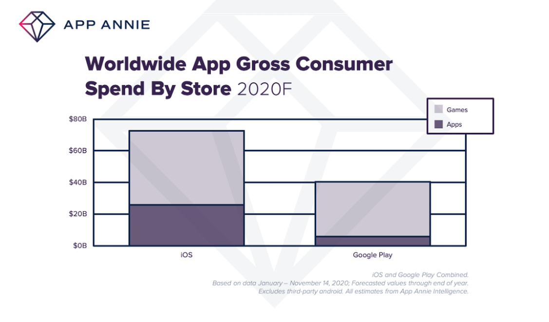 In beiden App-Stores wurde in 2020 die 112 Milliarden Dollar Marke geknackt, ein Wachstum von 25 Prozent. (Grafik: AppAnnie)