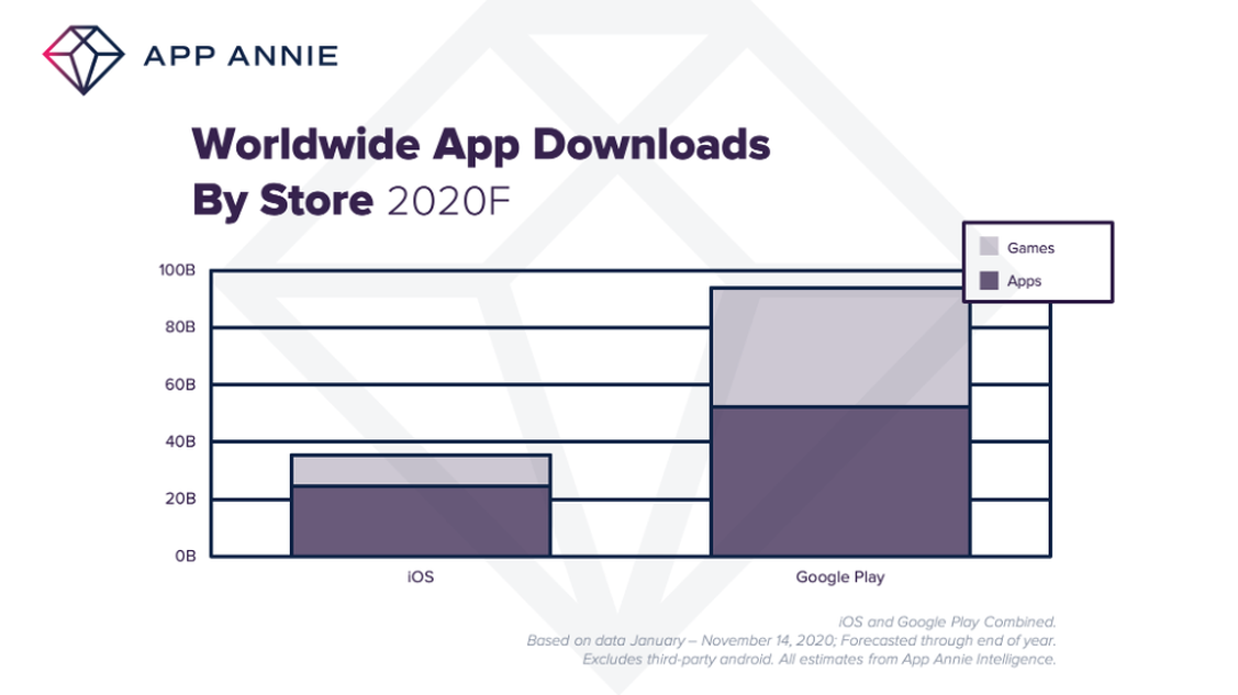 In 2020 wurden insgesamt über 130 Milliarden Apps in beiden Stores heruntergeladen. (Grafik: App Annie)