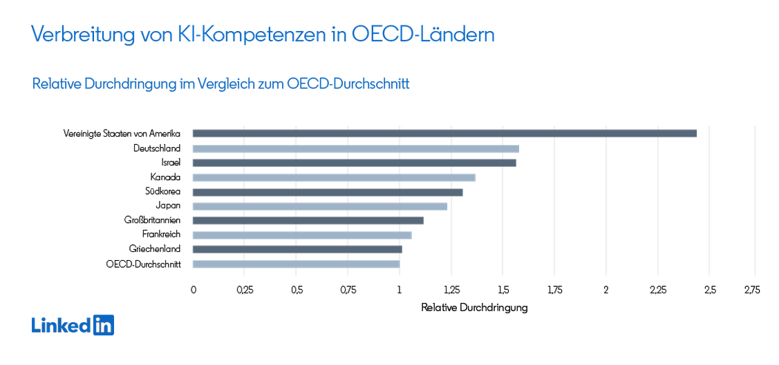 Die hohe Verbreitung von KI-Kompetenzen bringt Deutschland auf Rang 2.  (Grafik: LinkedIn)