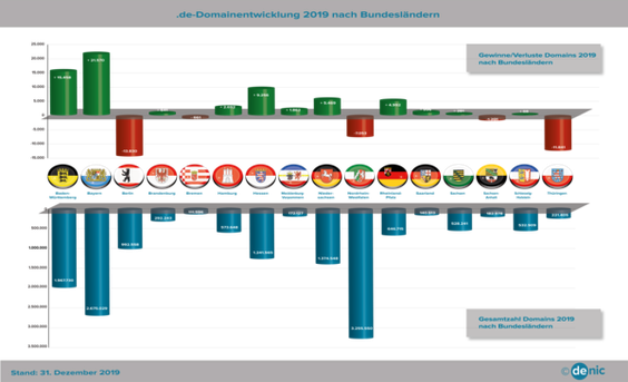  .de Domainentwicklung nach Bundeslndern (Grafik: DENIC)