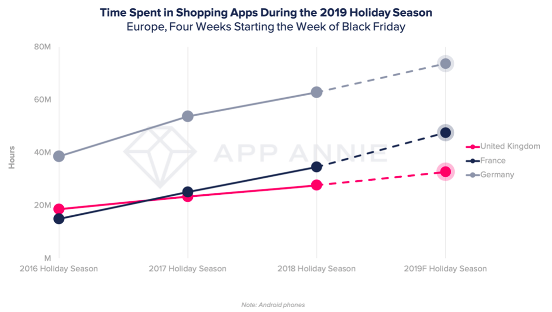 Die Deutschen verbringen mehr Zeit mit Shopping-Apps. (Grafik: App Annie)