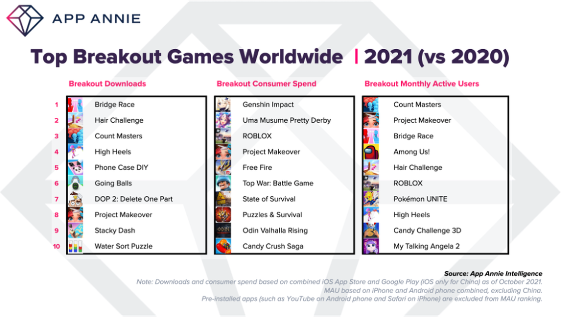 Auch Games legten 2021 stark zu.  (Grafik: App Annie)