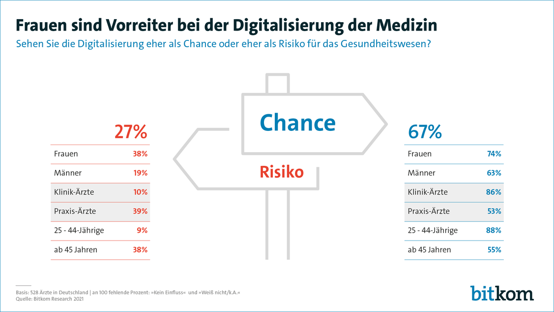 Frauen sind deutlich aufgeschlossener gegenber Digitalisierung in der Medizin als Mnner.  (Grafik: Bitkom/Hartmannbund)
