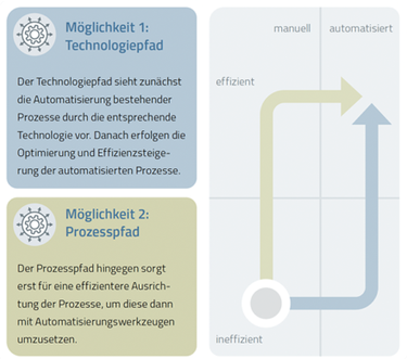 Technologie- und Prozesspfad bei der Einführung einer Sales-Automation-Lösung (Grafik: SC-Networks)