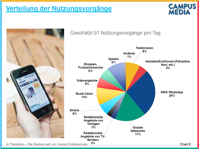 Young Professionals greifen im Durchschnitt fast hundertmal pro Tag nach dem Smartphone, hauptschlich um WhatsApp (26%) und soziale Netzwerke (17%) zu nutzen. (Grafik: Campus Media/Duale Hochschule Ravensburg)