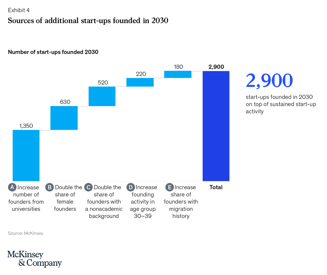 Maßnahmen für mehr Startup-Gründungen bis 2030 und Potenzial zur Marktkapitalisierung. (Grafik: McKinsey)