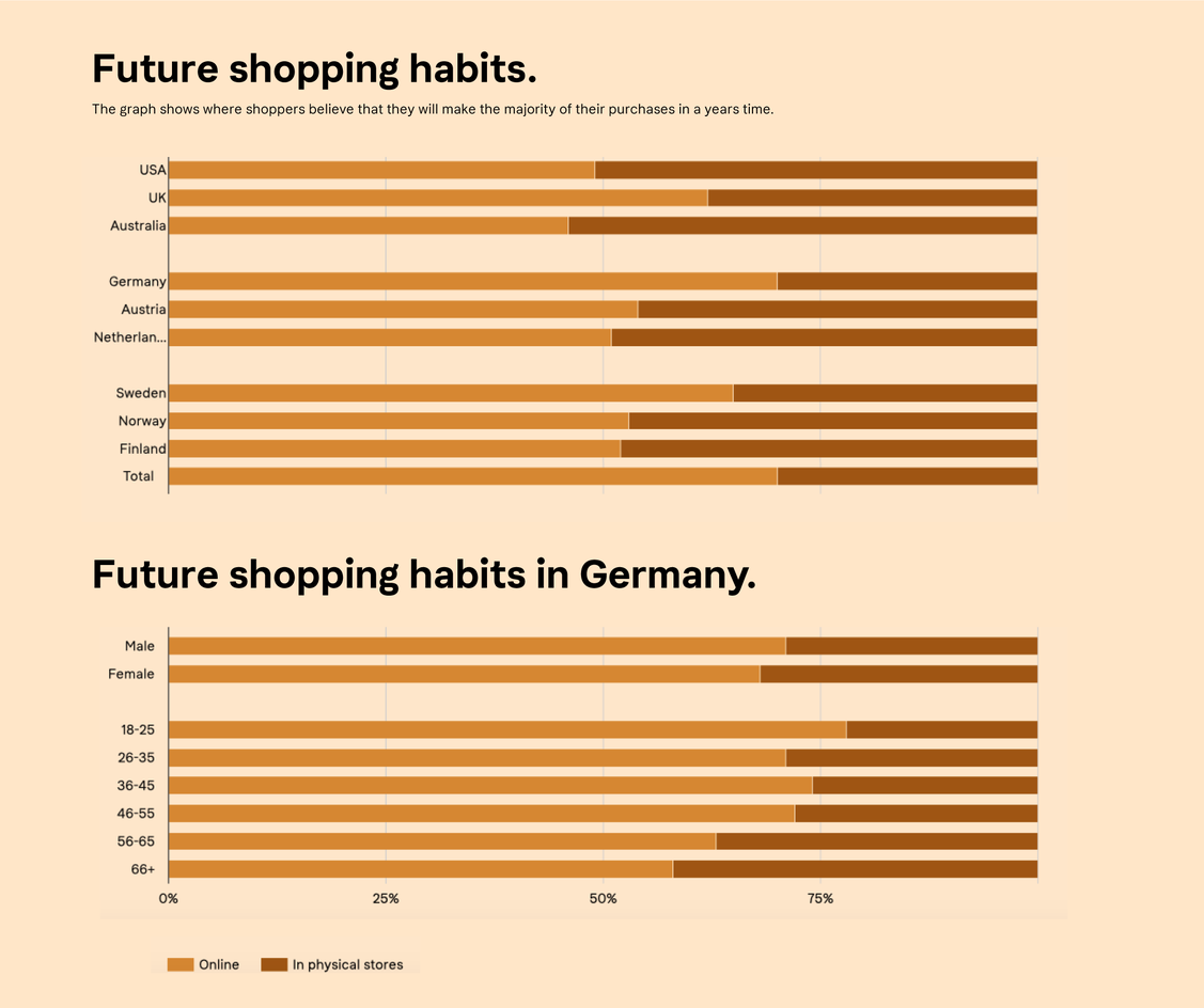 Viele Deutsche wollen 2022 lieber weiter online einkaufen.  (Grafik: Klarna)