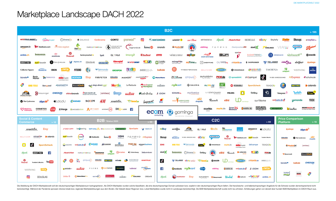 B2C-Marktplatz-Übersicht Deutschland 2022 (Grafik: ecom consulting)