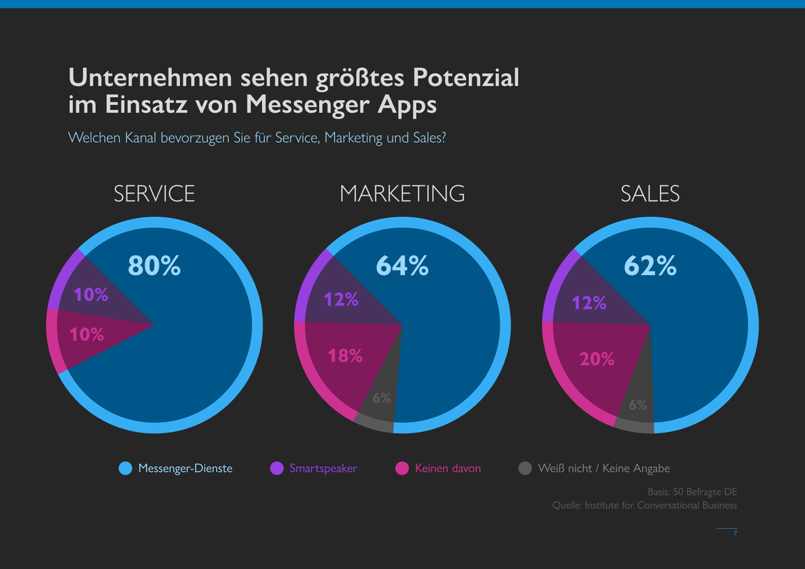 Messenger-Dienste werden auch für Marketing und Sales relevanter. (Grafik: Institute for Conversational Business/MessengerPeople)