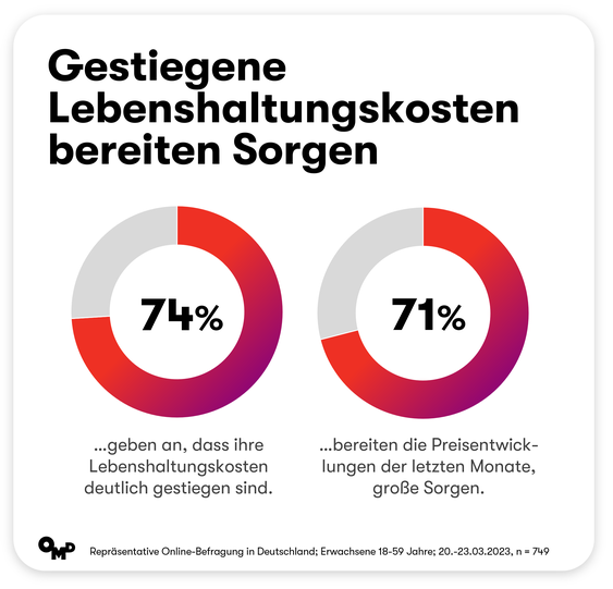  (Grafik: OMD Germany)
