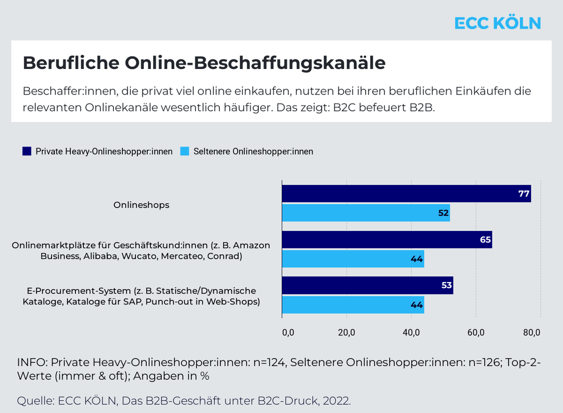 Onlineshops sind auch im B2B-Bereich der bevorzugte Beschaffungskanal. (Grafik: ECC Köln, CRIF)