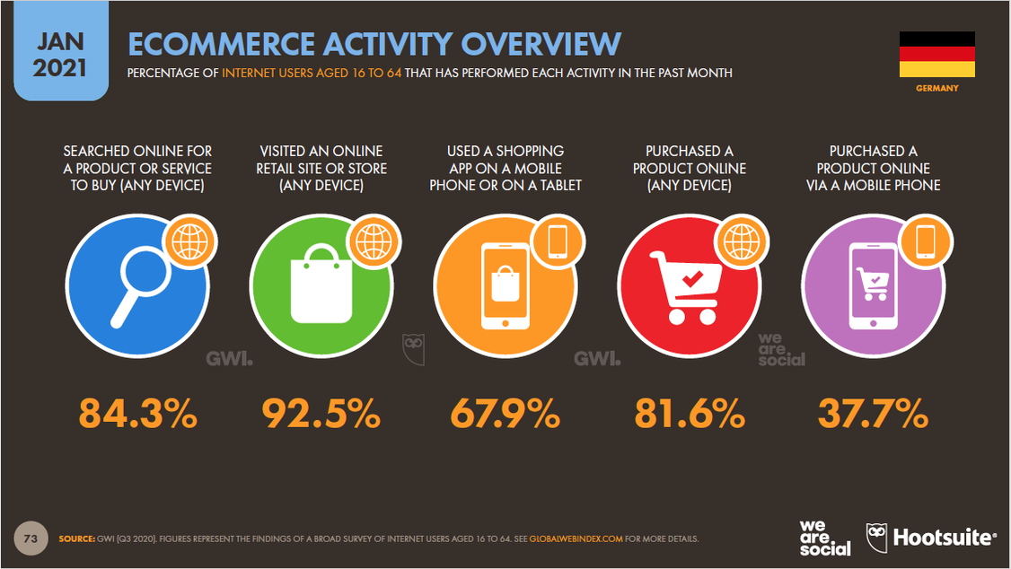 Der Online-Einkauf gehört zum Alltag.  (Grafik: WeAreSocial/Hootsuite)