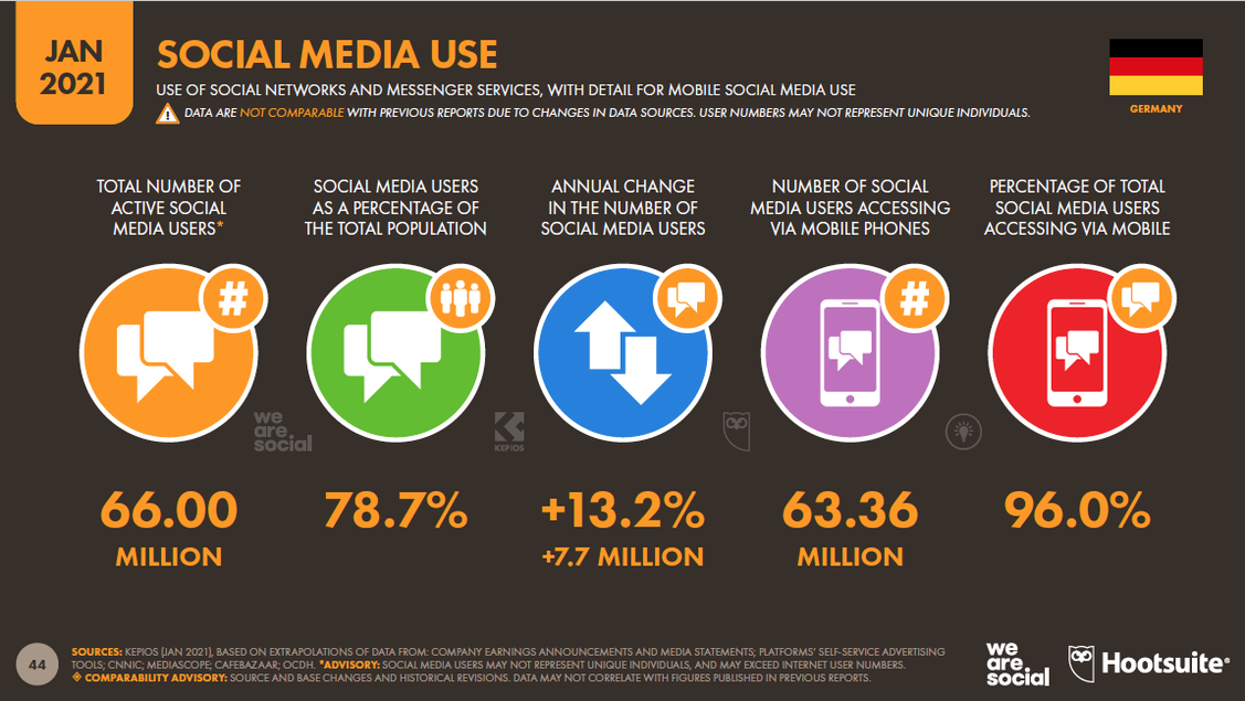 Die Mehrheit der Deutschen nutzt Social Media.  (Grafik: WeAreSocial/Hootsuite)