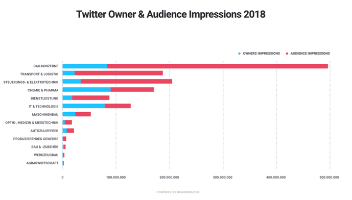 Twitter Owner & Audience Impressions bei B2B-Unternehmen in DACH (Grafik: Brandwatch)