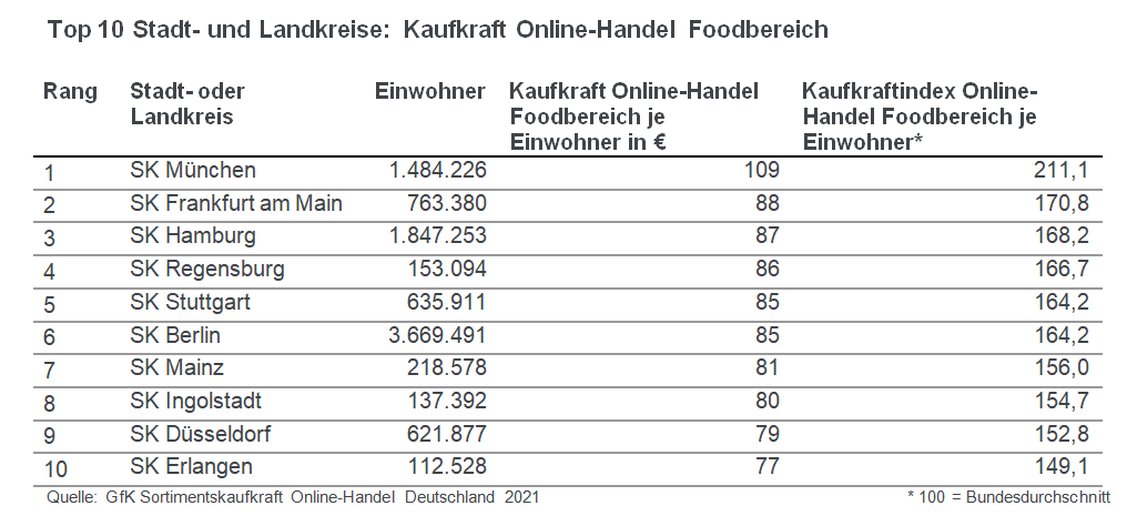Mit 109 Euro pro Kopf geben die Mnchner mehr als das Doppelte fr Lebensmittel online aus als der deutsche Durchschnittsbrger. (Grafik: GfK)