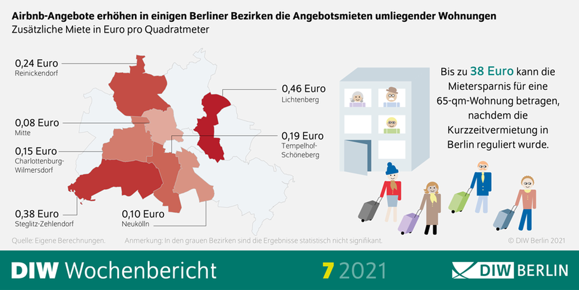 Wo viele AirBnB-Wohnungen angeboten werden, steigen die Mieten - je nach Viertel zwischen 10 und 46 Cent, hat die Studie ergeben. (Grafik: DIW Berlin)