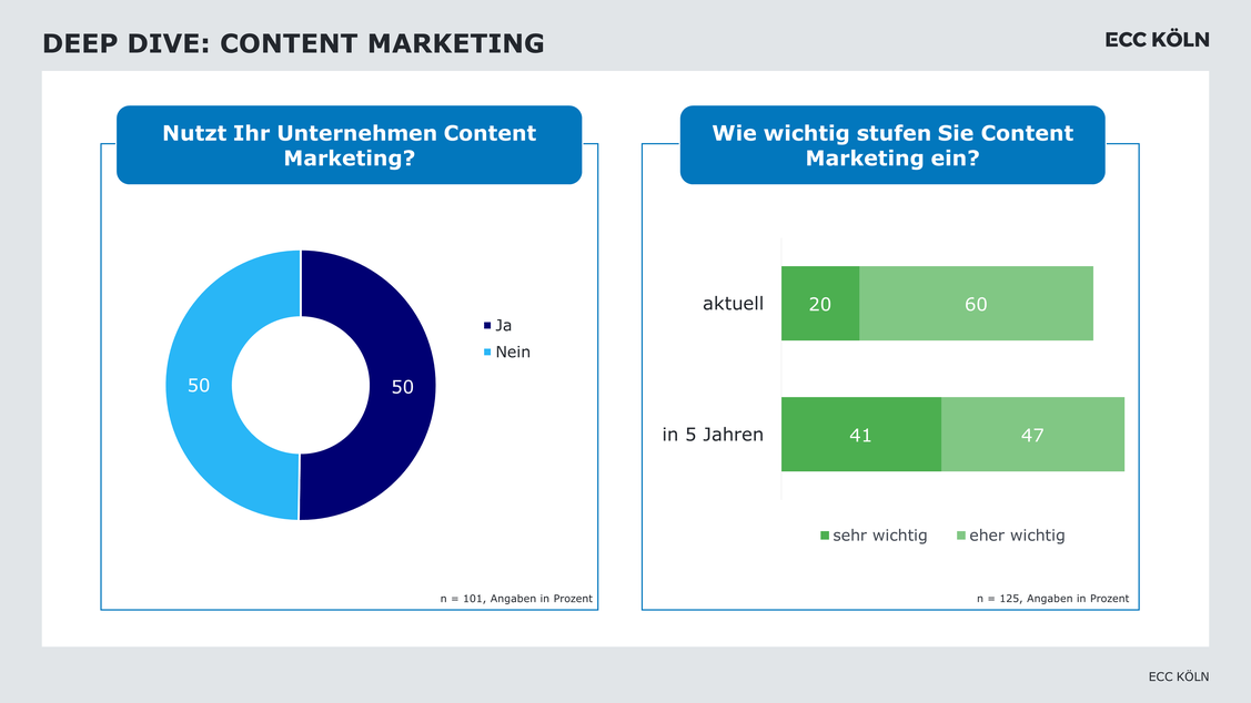 Content Marketing wird wichtiger für den B2B-Handel. (Grafik: ECC Köln)