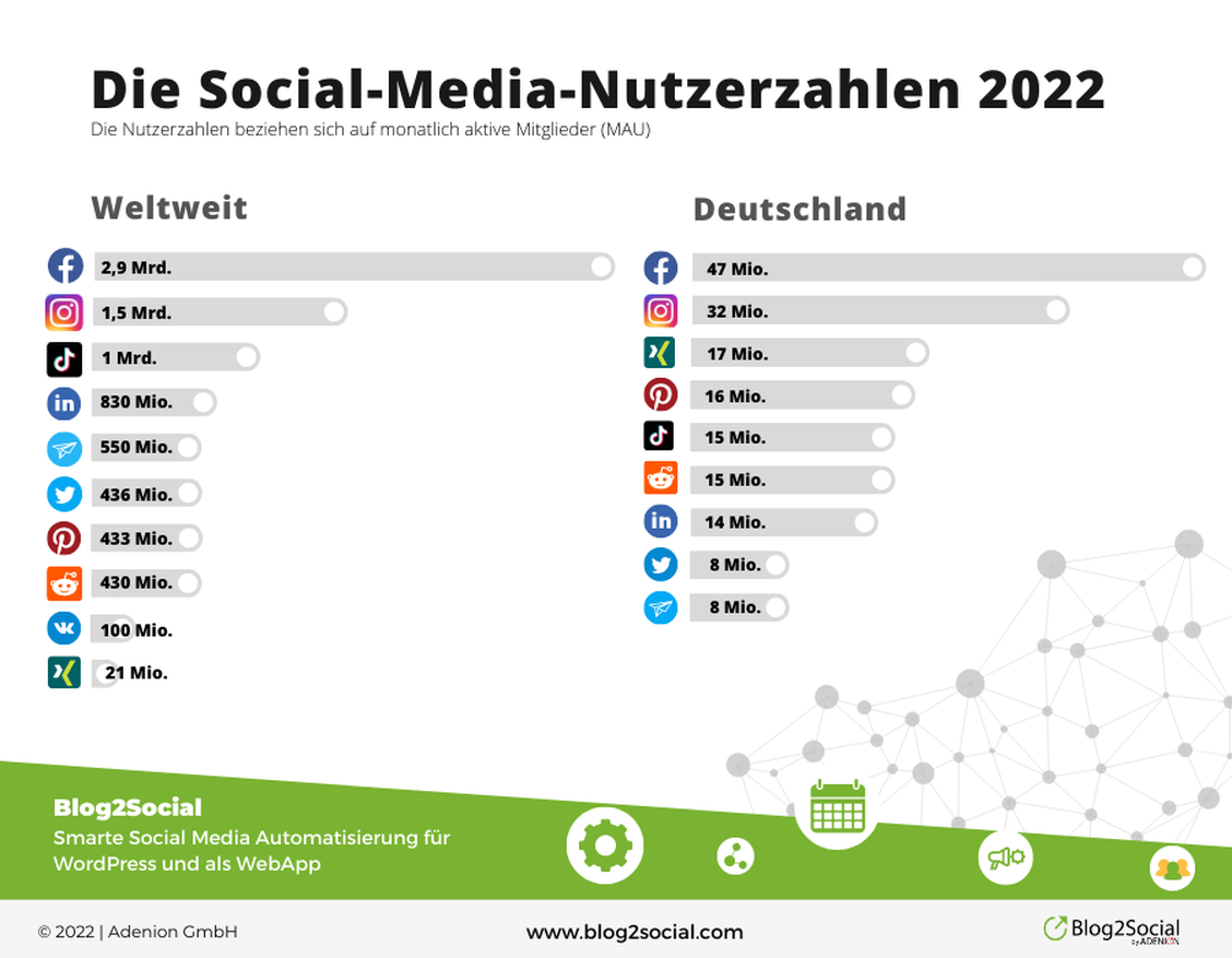 Sowohl in Deutschland als auch weltweit hat Facebook die meisten monatlich aktiven Nutzer.  (Grafik: Blog2Social)