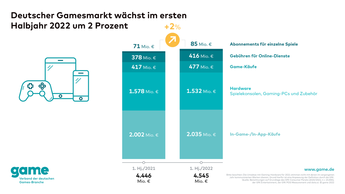 Das starke Wachstum im deutschen Gaming-Markt schwächst sich ab. (Grafik: game.de)
