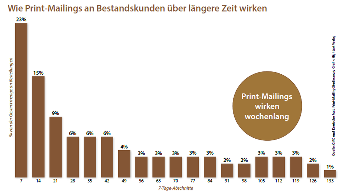  (Grafik: CMC und Deutsche Post, Print-Mailing-Studie 2023; Grafik: Hightext Verlag)