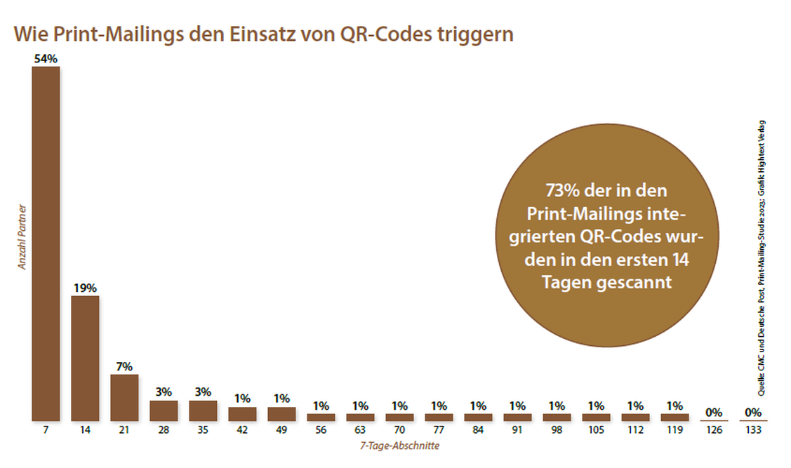  (Grafik: CMC und Deutsche Post, Print-Mailing-Studie 2023; Grafik: Hightext Verlag)