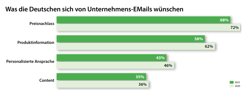 Die meisten Menschen interessiert sich nach wie vor wahlweise für Gutschein- oder für Rabatt-Mails von Unternehmen. (Grafik: Splendid-Research; Grafik: HighText Verlag)