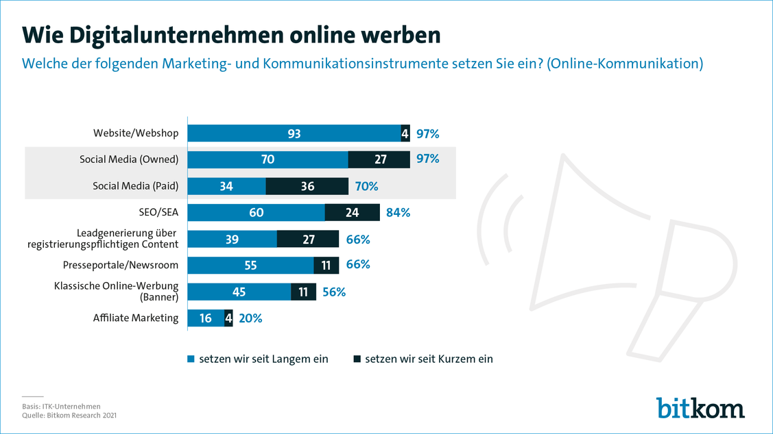 Online-Marketing-Maßnahmen von deutschen Digitalunternehmen. (Grafik: Bitkom)