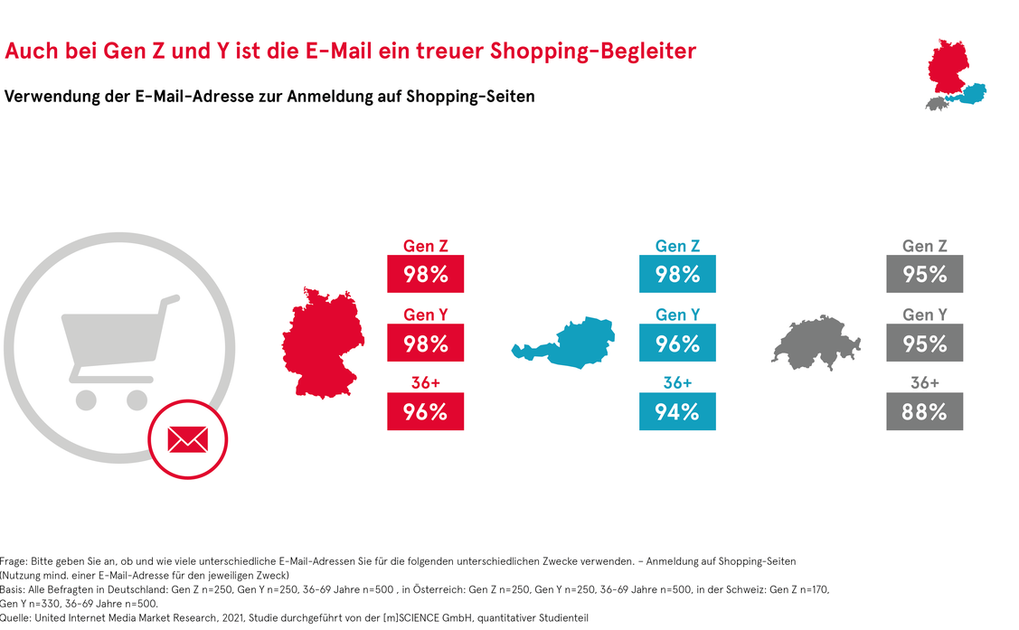 E-Mail ist wichtiges Tool fr Onlineshops (Grafik: United Internet Media)