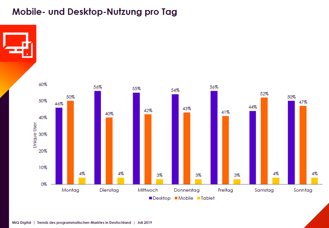 Von 13 bis 23 Uhr steigt der Anteil der Mobile-Nutzer von 43 auf 57 Prozent. 6,3 Prozent mehr Unique User sind am Wochenende im Mobile-Bereich zu erreichen. (Grafik: MIQ Digital)