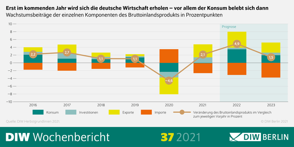 Prognose zur Entwicklung der deutschen Wirtschaft bis2023. (Grafik: DIW)