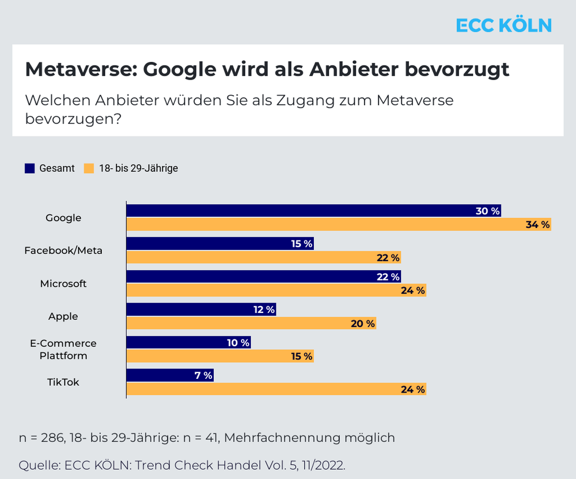 Jeder Dritte kann sich vorstellen das Metaversum bei Anbieter Google zu nutzen (Grafik: ECC Köln)