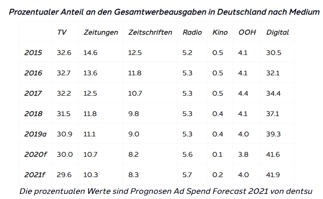 Auf die digitalen Medien entfallen 41,9 Prozent der Investitionen, die ihre Stellung als Werbekanal Nummer 1 in Deutschland behaupten konnten. (Grafik: Dentsu)