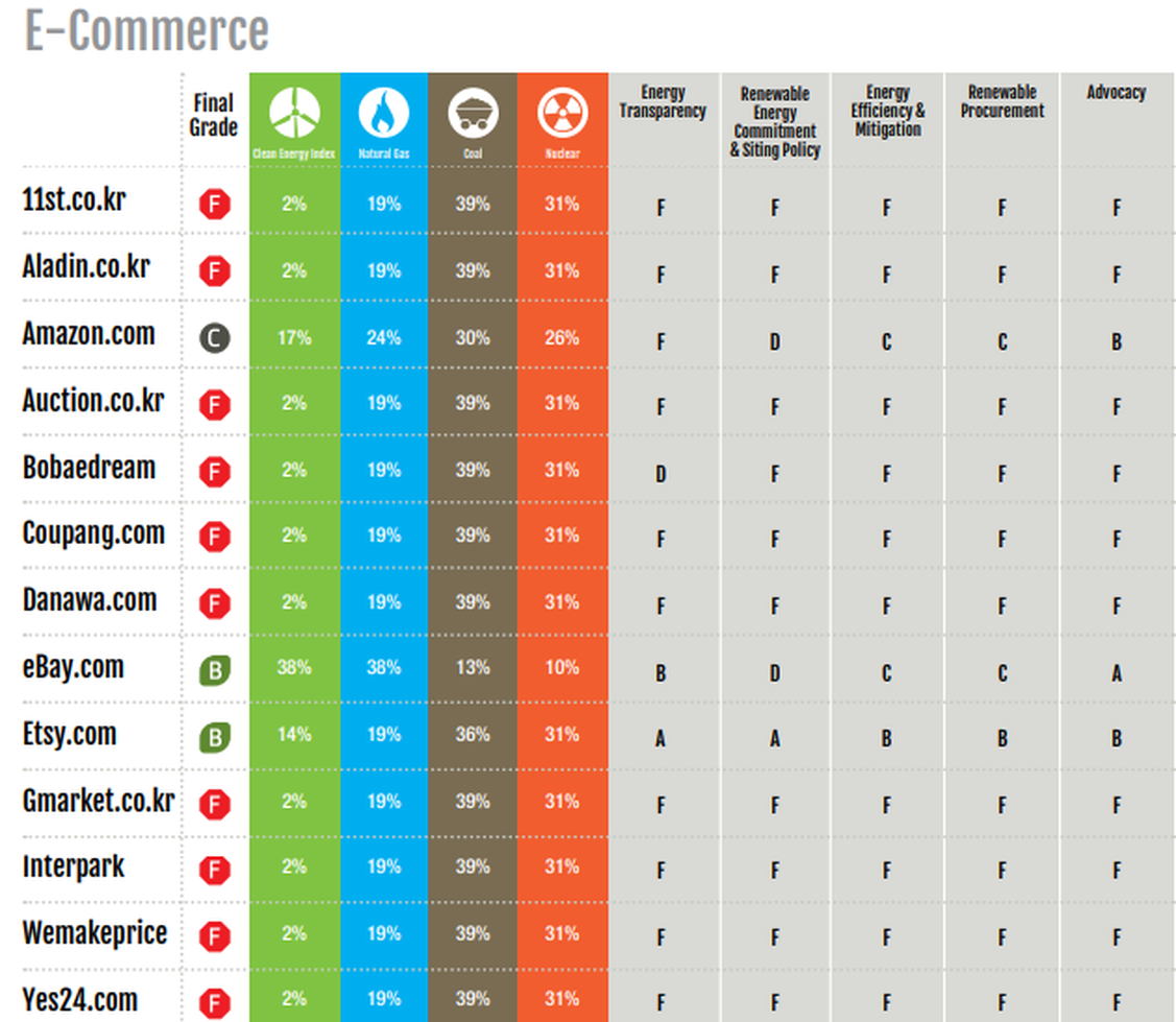 Studie Clicking Clean - Nachhaltigkeit im E-Commerce, (Grafik: Greenpeace)