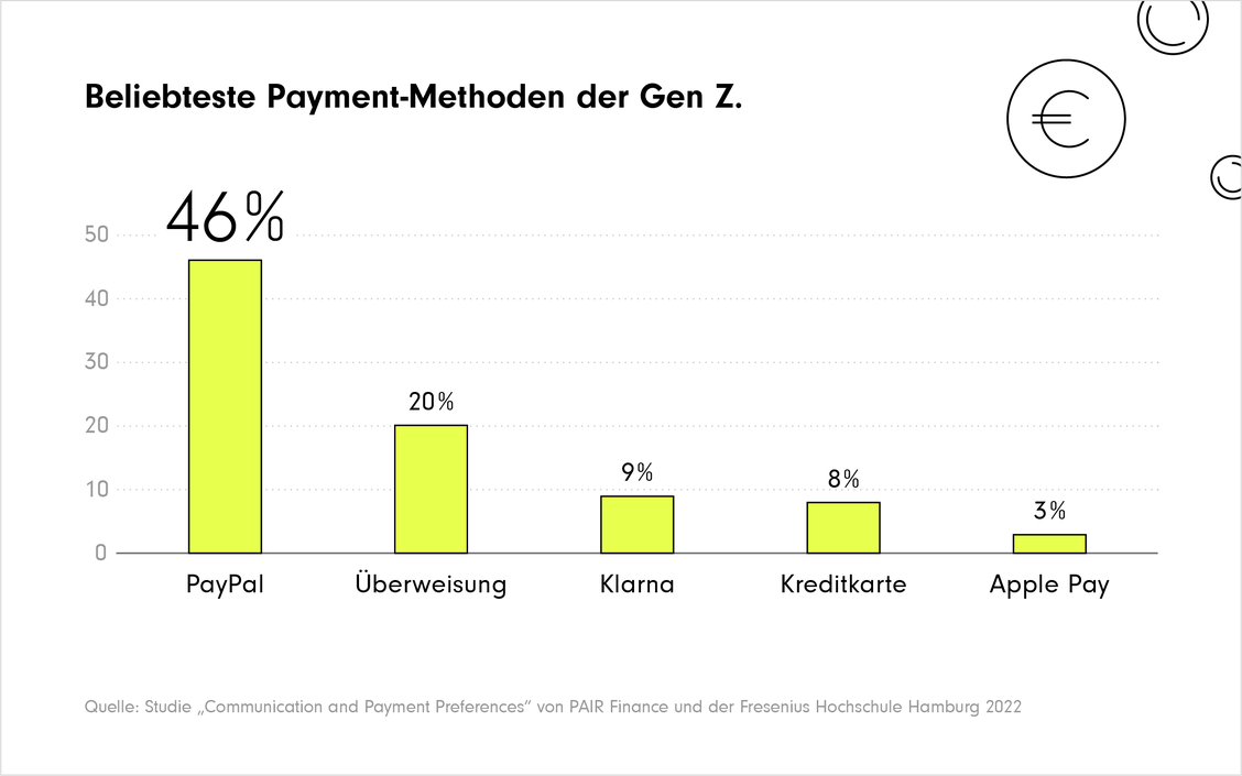 Die beliebtesten Paymentmethoden der Generation Z (Grafik: Fresenius/Pair Finance)