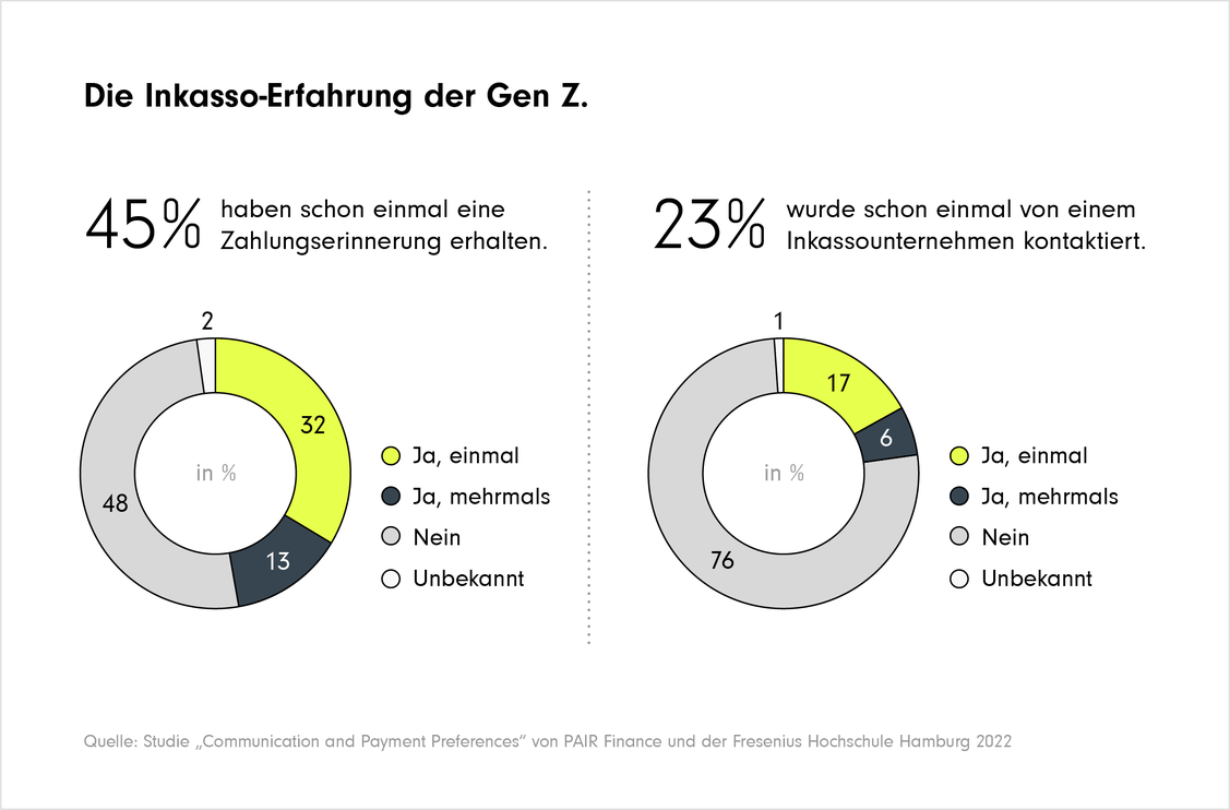 Die Inkasso-Erfahrung der Generation Z (Grafik: Fresenius/Pair Finance)