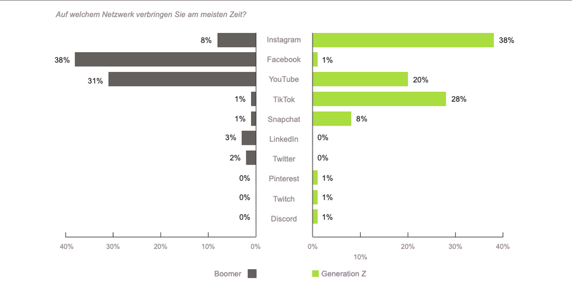 Facebook ist das führende Social Network - zumindest bei der Generation der Boomer (Grafik: xeit)