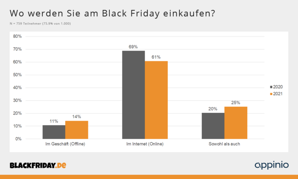 25 Prozent der Befragten wollen sowohl im Geschäft als auch online einkaufen.  (Grafik: Blackfriday.de/Appinio)