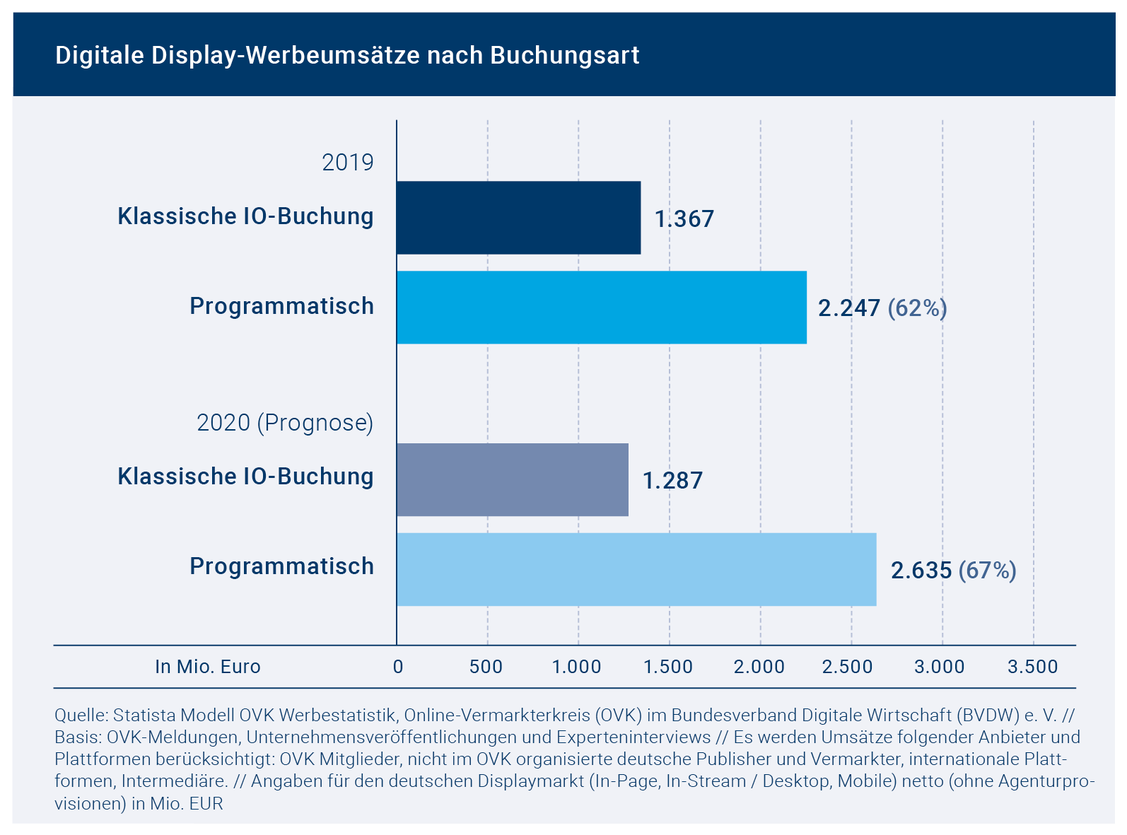 Zwei Drittel der Display-Umstze werden ber Programmatic generiert.  (Grafik: OVK/Statista)