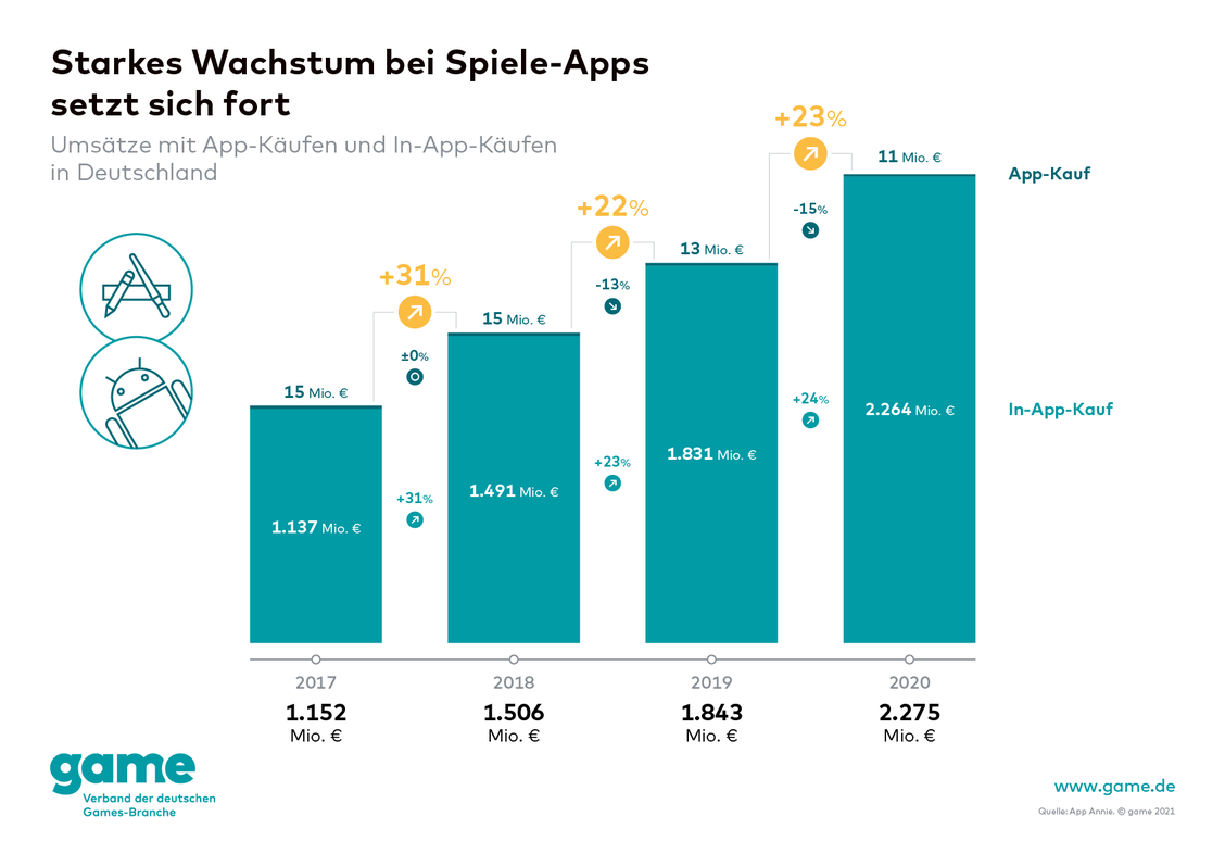 Das Marktwachstum geht ausschließlich auf In-App-Käufe zurück. Der Umsatz mit entsprechenden Käufen wuchs um 24 Prozent auf rund 2,3 Milliarden Euro.  (Grafik: Game - Verband der deutschen Gaming-Industrie)