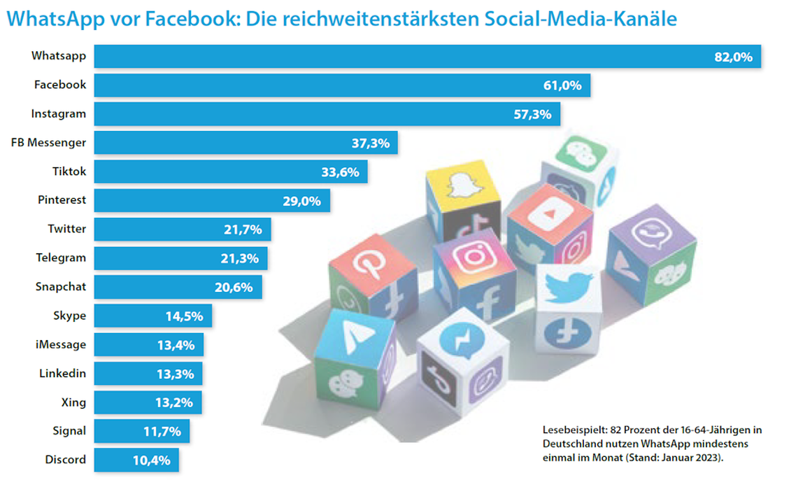  (Grafik: We Are Social, Meltwater, GWI; Grafik: Hightext Verlag)