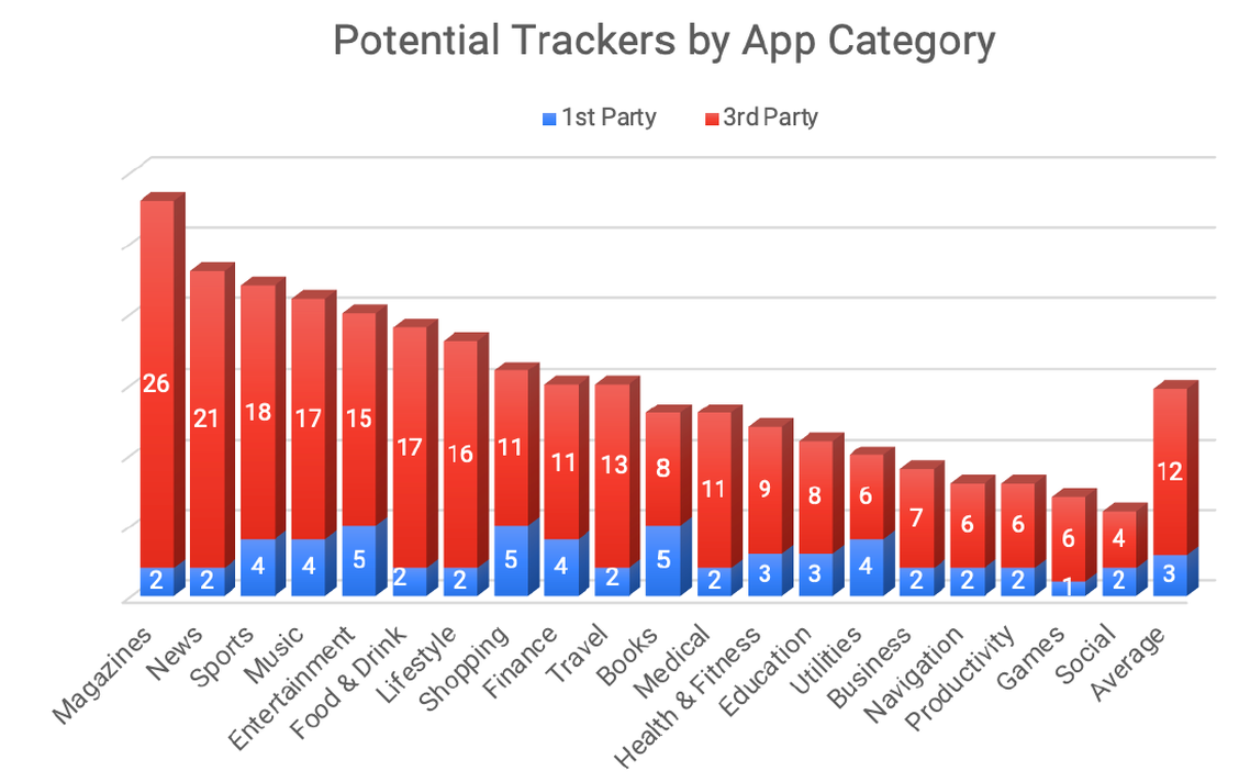 Im Vergleich zu anderen Kategorien sammeln Social Apps weniger Daten. (Grafik: URLGenius / App-Analyse)